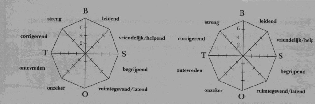 Score prettige klas (volgens jouw leerlingen) score lastige klas (volgens jouw leerlingen) Je hebt nu vier profielen: twee met jouw inschatting en twee met de mening van de jouw klassen.