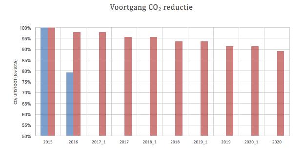 2.2 Controle op inventarisatie van emissies Een onafhankelijke controle op de emissie-inventarisatie is uitgevoerd op 08-03-2017, door Machteld Houden. Deze is samen met de Interne Audit uitgevoerd.