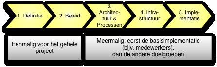 07-Jan-10 9/44 Steeds vaker blijkt dat er een duidelijke business case is voor deze aanpak; de te behalen efficiencywinsten kunnen groot zijn. Hieronder wordt de vijf-fasen-aanpak toegelicht. 3.2.