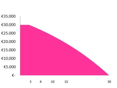 jaar maandlastenvrij. In het 3 e, 6 e, 10 e en 15 e jaar houden zij hetzelfde hertoetsrecht. De grootste wijziging is de introductie van de Combinatielening.