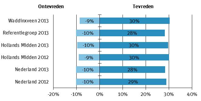 In Nederland is men in 2013 iets minder vaak tevreden over het functioneren van de politie in het algemeen dan in 2012. Figuur 6.