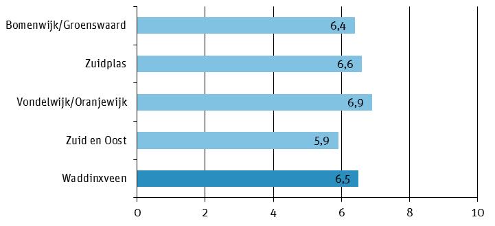 Hoe veilig is Waddinxveen? Burgers en politie Figuur 6.13 Vertrouwen in de politie (schaalscore): wijken en gemeente.