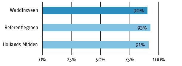 Hoe veilig is Waddinxveen? Vrije ruimte Figuur 8.2 In welke situatie maakt u zich dan wel eens zorgen over de eigen brandveiligheid? (percentage genoemd).