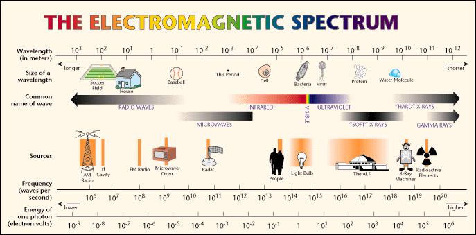 spectrum Ordening