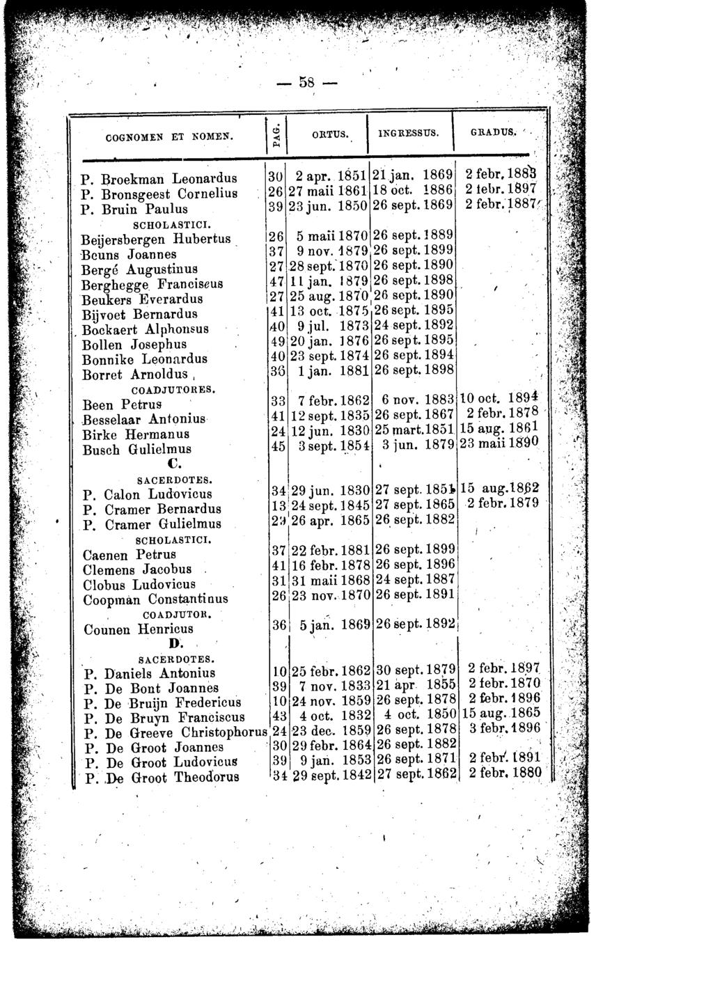 - 58 - COGNOMEN ET NOMEN. 1 ~ 1 ORTUS. l ING.RESSUS. GRADUS.; '. P. Broekman Leonardus P. Bronsgeest Cornelius P. Bruin Paulus SCHOLASTICI.