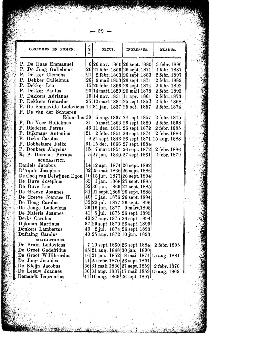 '' 1 COGNOMEN EN NOMEN. l ~-\ ORTUS, 1 INGRESSUS. 1 GRADUS,.: P. De Haas Emmanuel 6 26 nov. 1860 26 sept.1880 3 febr.1896..p. De Jong.Gulielmus 20 27 febr. 1853 26 sept.1871 2 febr. 1887 P.