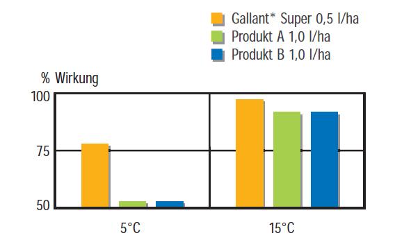 ELOGE WERKT OOK BIJ KOUDER WEER Eloge 0,5 l/ha %