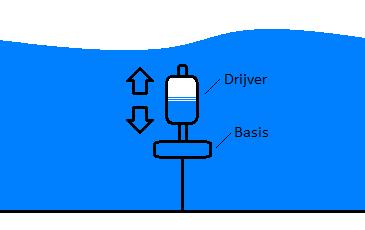 Onderwater golf absorbeerders Een onderwater golf absorbeerder bestaat uit een ondergedompelde drijver die beweegt ten opzichte van de basis door het verschil in druk van het omringende water dat