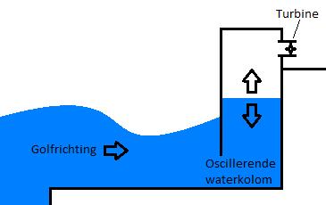 Fig6: Oscillerende waterkolom Tabel 9 geeft een overzicht van de bekeken oscillerende waterkolom technologieën. In Appendix I worden deze technologieën nader beschreven.