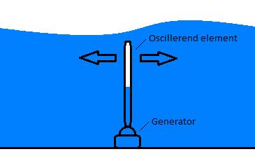 com Tabel9: Golfenergie - Oscillerende waterkolom technologieën Oscillerende golfslag technologieën Technologieën die gebruik maken van oscillerende golfslag bestaan uit een element dat door de