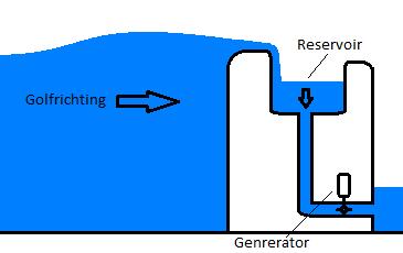 Fig9: Golfoverslag technologie Tabel 12 geeft een overzicht van de bekeken golfoverslag technologieën. In Appendix I worden deze technologieën nader beschreven.