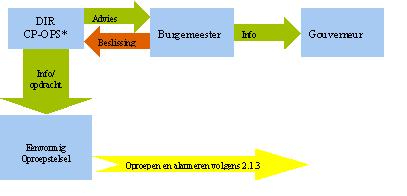 reguliere werking binnen één of meer disciplines. Bij afkondiging van de gemeentelijke fase licht de burgemeester dadelijk de gouverneur in, en houdt deze op de hoogte van de evolutie. 2.1.