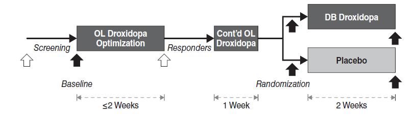 Enrichment trial droxidopa