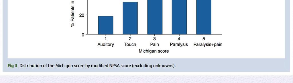 PATIENT EXPERIENCES Michigan score - Distress Cook TM, Andrade J, Bogod DG, et al.