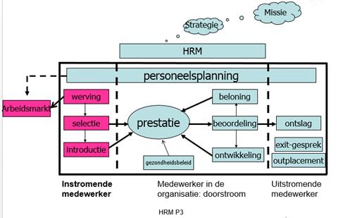 HRM Auteur: Operationeel personeelsmanagement I. Schoemakers en F.