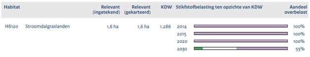 3.C Knelpunten en oorzakenanalyse H6120 * Stroomdalgraslanden Stikstofdepositie De kritische depositiewaarde (KDW) voor Stroomdalgraslanden ligt op 1286 mol N/ha/jaar (Van Dobben et al, 2012).