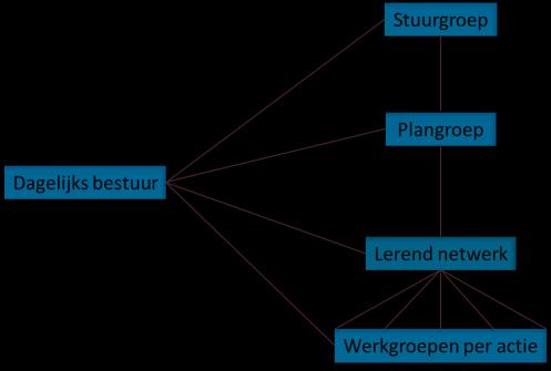 32 Spoor 4: Samenwerking Afstemming en overleg Via een goed proces komen tot gedragen acties en een duurzaam resultaat.