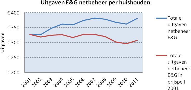 2.5 Uitgaven netbeheer per huishouden Om inzicht te geven in de effecten van tariefregulering voor huishoudens zijn de totale uitgaven aan netbeheer per huishouden berekend.