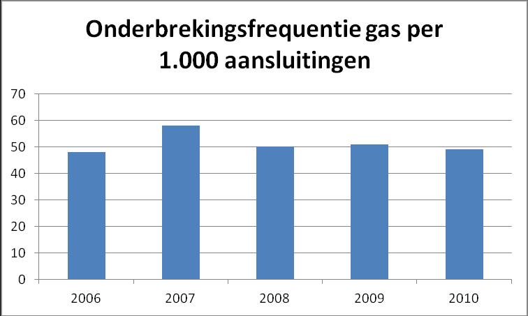 Uit internationale vergelijking blijkt dat Nederland over de periode 1999 tot en met 2007 in vergelijking met andere Europese landen in haar netvlakken het laagste aantal onderbrekingsminuten kende.