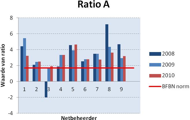 4.1.1 BFBN-Ratio s RNB s De ratio s A D zoals in deze paragraaf weergegeven zijn berekend door NMa op basis van de door netbeheerders ter beschikking gestelde jaarrekeningen van de statutaire