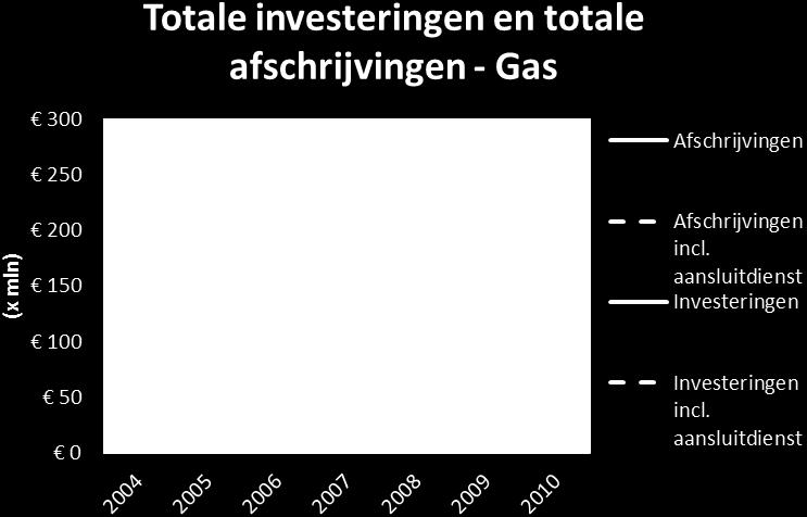 Het investeringspatroon van de netbeheerders resulteert in een daling van de GAW in reële termen.