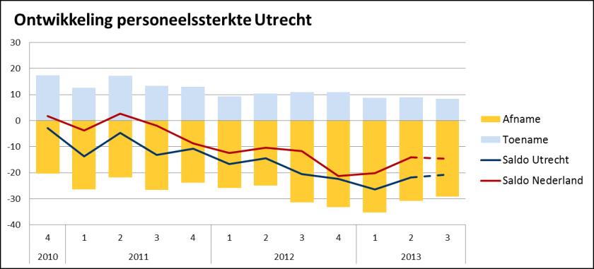 Beoordeling personeelssterkte Personeelssterkte Minder ondernemers met krimpend personeelsbestand In het tweede kwartaal is voor het eerst sinds een jaar de groep ondernemers die hun