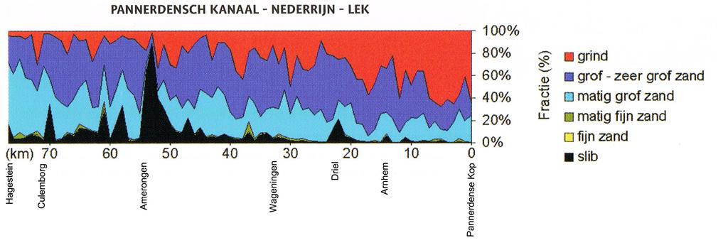 Figuur 2.28: Korrelgrootteverdeling van het bodemoppervlak van Nederrijn-Lek (ten Brinke, 24).