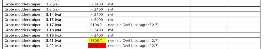 Uit Bijlagen van Deel II op http://pas.natura2000.nl/pages/herstelstrategieen-deel_ii.aspx: Stap 7: Waar komen de betreffende functies op gebiedsniveau voor?