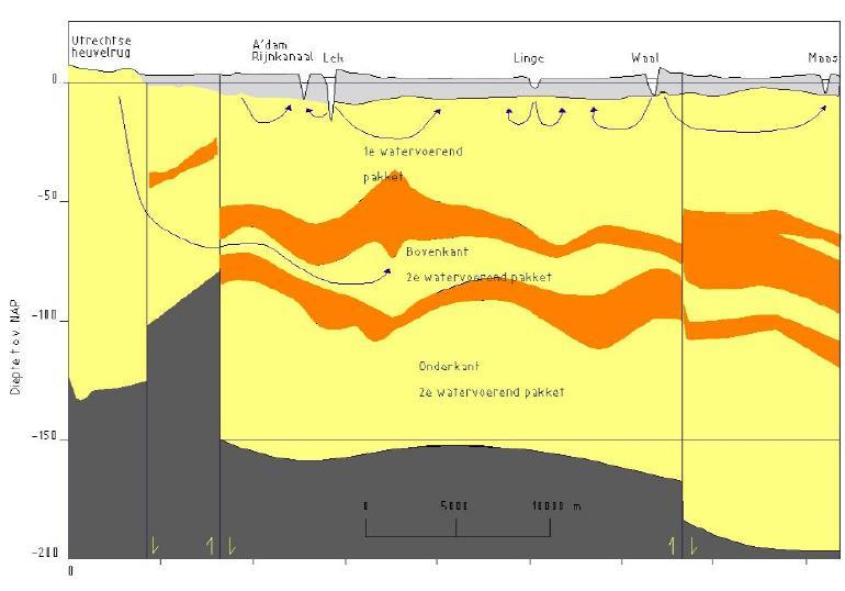 Geohydrologie De geohydrologie geeft inzicht in de watervoerende en waterscheidende lagen. In figuur 3.4b en Tabel 3.