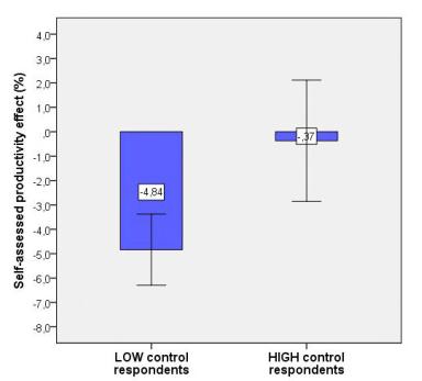 een hoge mate van controle ervaren over het binnenklimaat schatten in dat ze 4-5% productiever zijn Verschil in zelf-ingeschatte productiviteit tussen