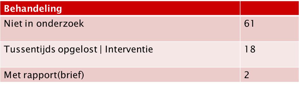 Algemene analyse Uit het bovenstaande overzicht volgt duidelijk, dat organisatieonderdelen met veel klantcontacten meer klachten hebben.