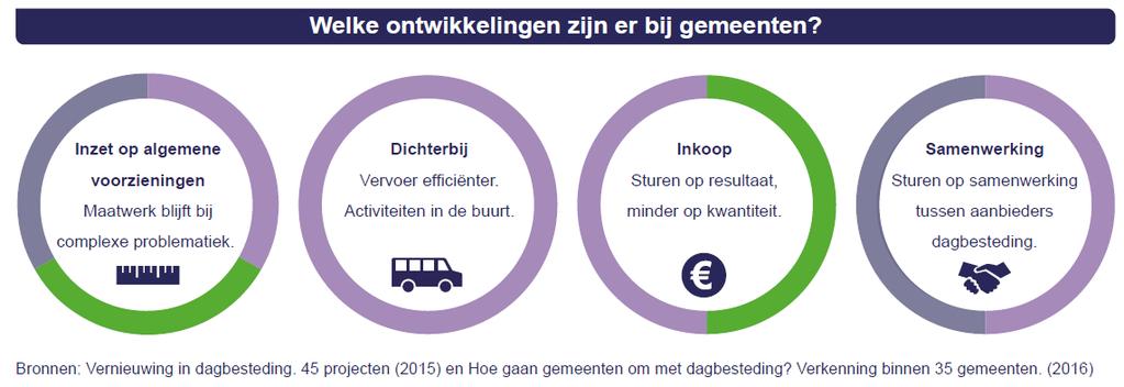 Trends in dagbesteding