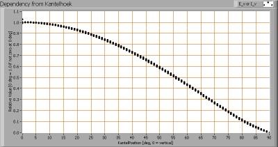 In deze grafiek is de helderheid in Cd direct af te lezen. Het stralingsdiagram van de lamp.