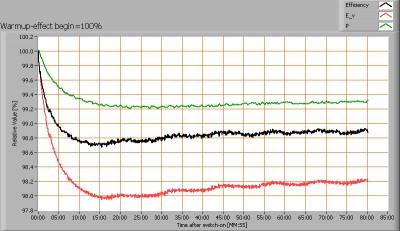 Opwarmen van de lamp en het effect op lampparameters; 100 % niveau aan het begin en aan het eind gelegd Gedurende de opwarming varieert de verlichtingssterkte niet significant ( 5 %).