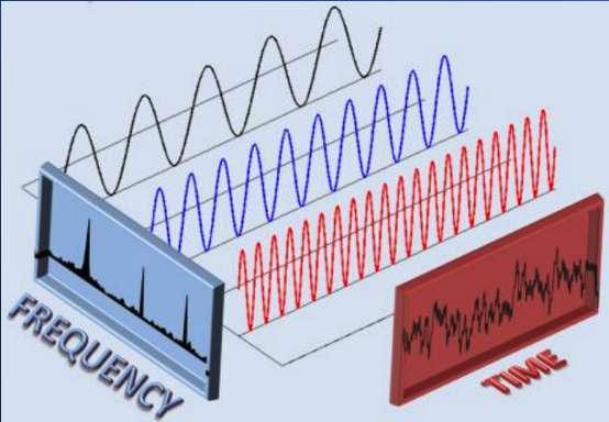 Wat kunnen we hiermee? Elk periodiek signaal kan ontbonden worden in een reeks sinusvormige signalen (Fourier analyse) die gekenmerkt worden door hun amplituden en frequenties.