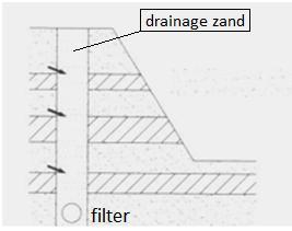 Figuur 7 doorsnede horizontale drainage [bron: bronbemaling dictaat] Afhankelijk van grondslag wordt een lengte variërend van 25 tot 75 meter per pomp aangelegd.