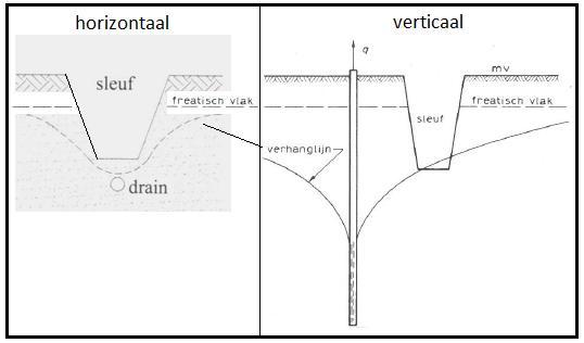 Figuur 9 verschil verhanglijn horizontale en verticale drainage [bron: M.J.