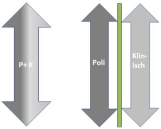 Logistiek Ruimtelijk Type 1 Type 2 Type 1 Type 2 Positie medewerkersgang apart of samen met patiënten gang Positie poliklinische patiënten gang apart of samen met klinische patiënten gang Positie