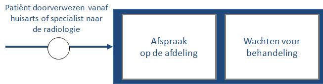 Elke soort medewerker heeft zijn eigen functie in het zorgproces van de patiënt. De administratief medewerkers zijn aan het begin van het zorgproces belangrijk.