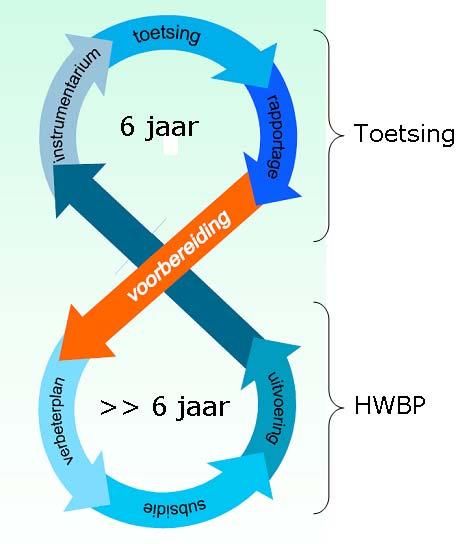 Figuur 7: De huidige relatie tussen Toetsing en het HWBP aangegeven. Deze 6 jarige cyclus eindigt na 2017 en gaat over in een voortrollende toetsing.