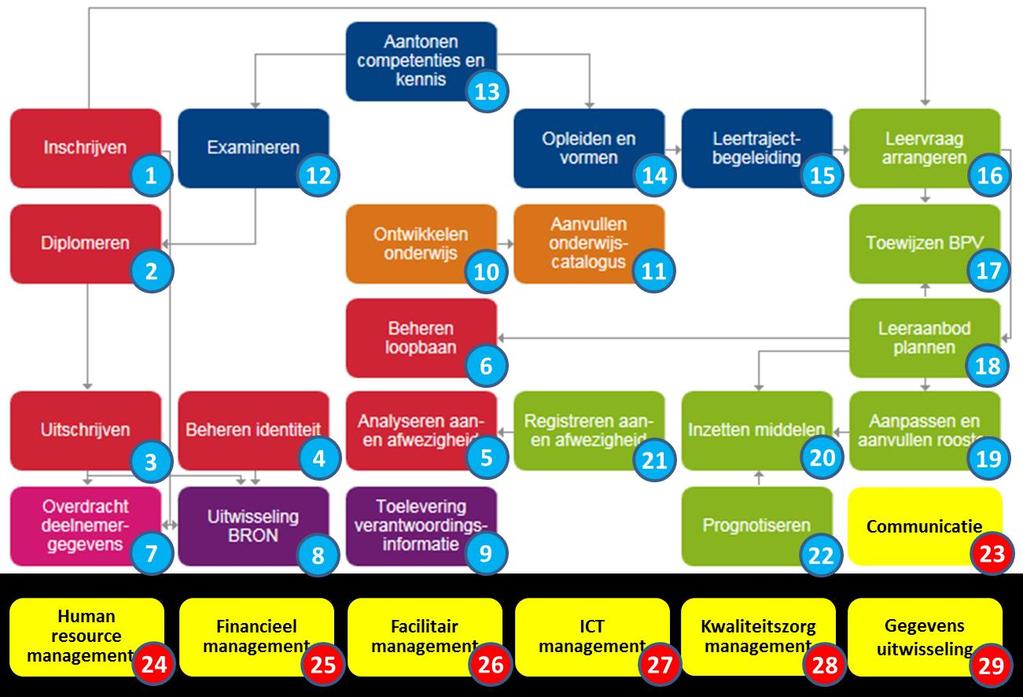 Voorbeeld Informatiebeveiliging en Privacy Architectuur voor de mbo sector (ibp Architectuur) Proces: Inschrijven (SIS) 1 Proces: Examineren (Examen pakket) 12 Proces: Aantonen competenties en kennis