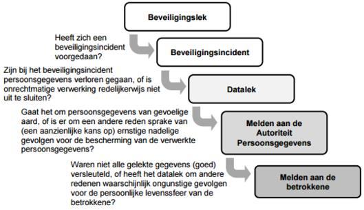 Handleiding Bijlage 3: AP publiceert definitieve beleidsregels meldplicht datalekken De AP heeft de definitieve beleidsregels voor de meldplicht datalekken gepubliceerd.