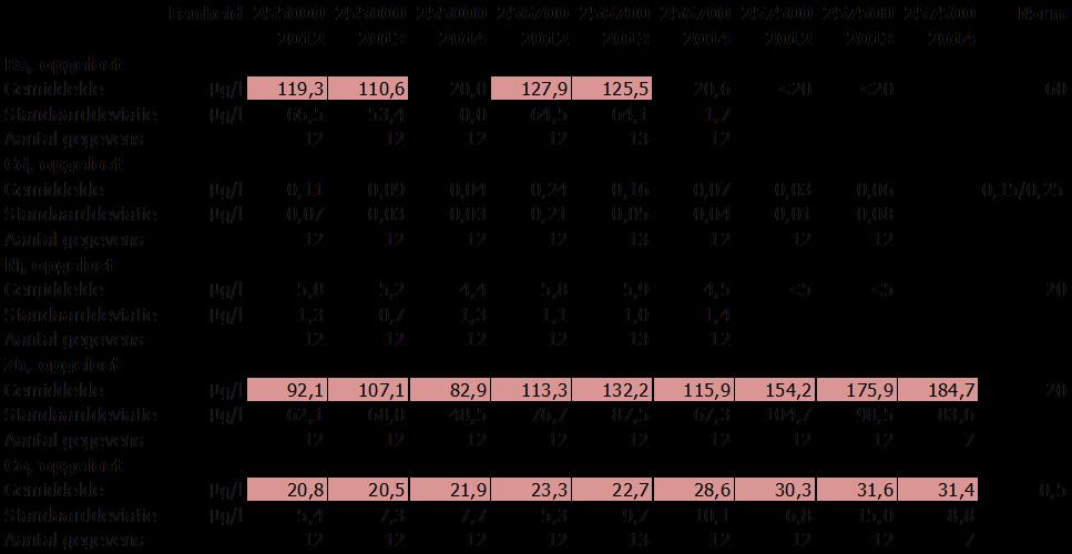 tabel 4: Jaargemiddelde concentraties met de respectievelijke standaarddeviatie en het aantal gegevens waarop het gemiddelde gebaseerd is voor de belangrijkste metalen in de Grote Nete.
