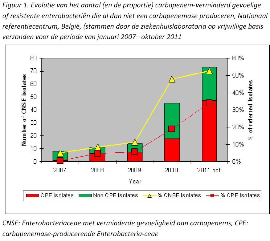 In september 2008 werden de eerste multiresistente carbapenemase producerende enterobacteriën (CPE) gesignaleerd in België die in sommige gevallen tot