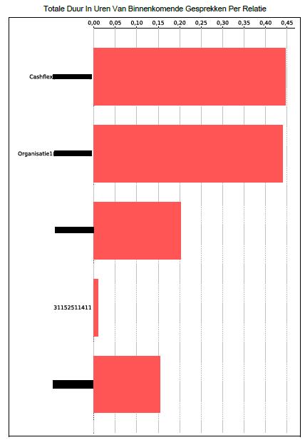 Zoals u kunt zien heeft Cashflex ons in totaal bijna 0,5 uur (een half uur) gebeld. 3.