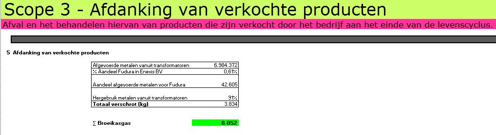 De totale CO2 emissie dat gepaard gaat met transport van ingekochte transformatoren in 2015 is berekend op 38.611 Kg. In 2014 en 2013 was dit respectievelijk 43.227 Kg en 43.648 Kg.