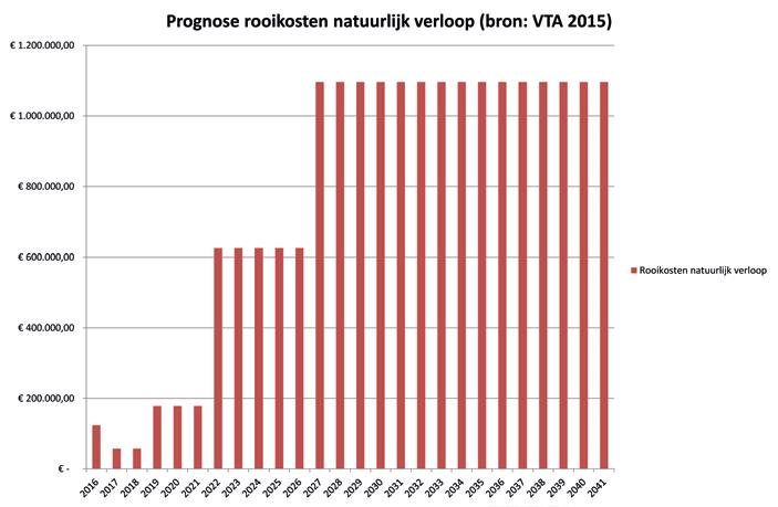 ACTUEEL Prognose rooikosten natuurlijk verloop. Op 6 september werd het nieuwe Lange Termijn Bomenbeheerplan van 102 pagina s in de gemeenteraad van Zeist besproken.
