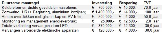 Raadsvoorstel Blad: 3 van 7 Duurzame maatregel Investering Besparing TVT Daken naisoleren (inclusief valbeveiliging) 125.000 5.000 25,0 jaar Warmteterugwinning luchtbehandelingskasten 21.000 3.