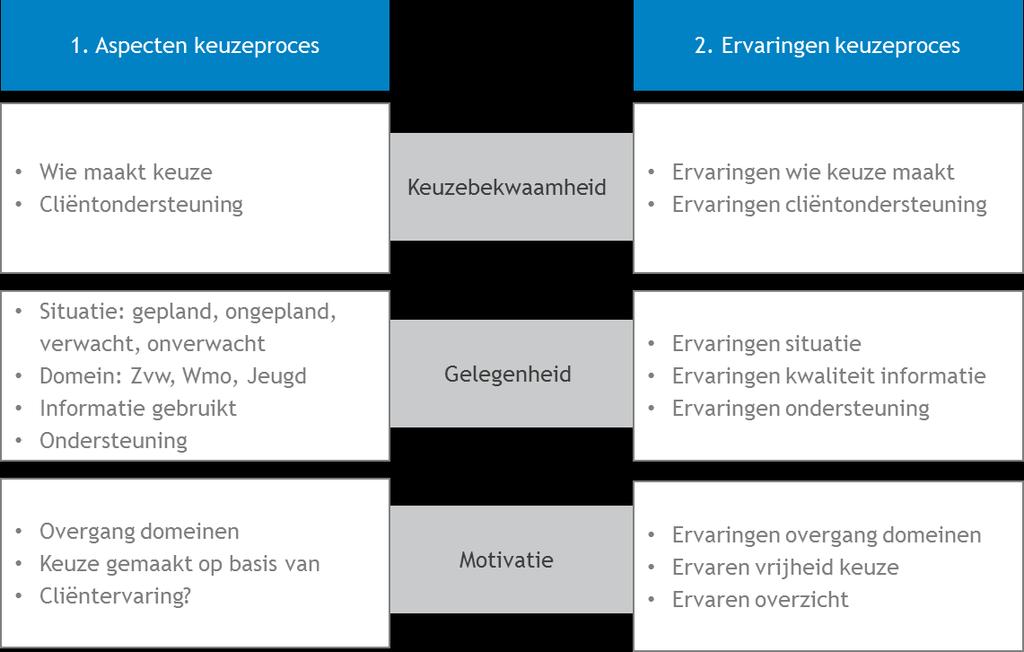 In figuur 2 hebben we schematisch weergegeven hoe we de elementen van het keuzeproces en de ervaring met het keuzeproces met elkaar verbinden aan de hand van de drie keuze-elementen