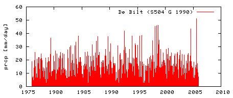 Methode transformatie 1990 2070 Transformatie/Deltamethode = aanpassen historische tijdreeksen Neerslag De Bilt rond 1990 en 2070 voor scenario W+ Tijdreeksen voor toekomst Voordelen, nadelen,